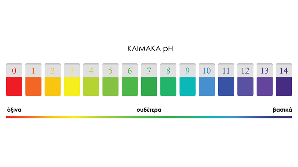 Η κλίμακα pH (πεχά)