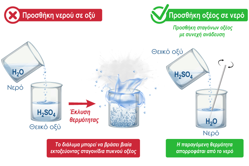 Σωστή προσθήκη του θειικού οξέος στο νερό