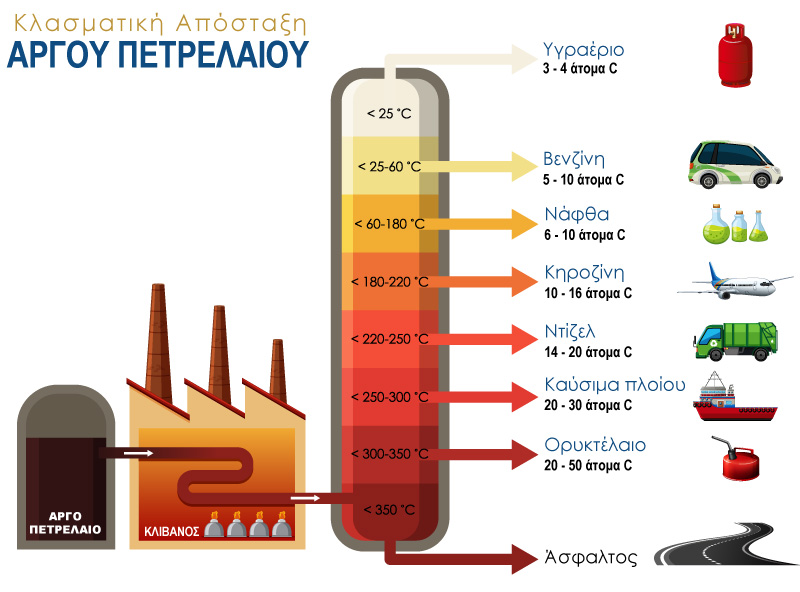 Πίνακας πληροφοριών των κλασμάτων πετρελαίου