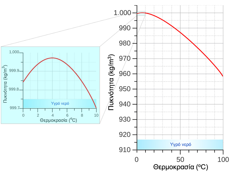 Μεταβολή της πυκνότητας του νερού με τη θερμοκρασία