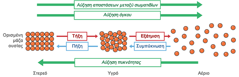 Μεταβολή όγκου και πυκνότητας κατά την αλλαγή φυσικών καταστάσεων της ύλης