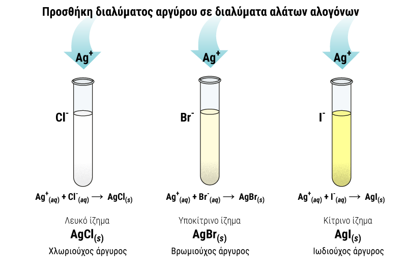 Προσθήκη διαλύματος αργύρου σε διαλύματα αλάτων αλογόνων