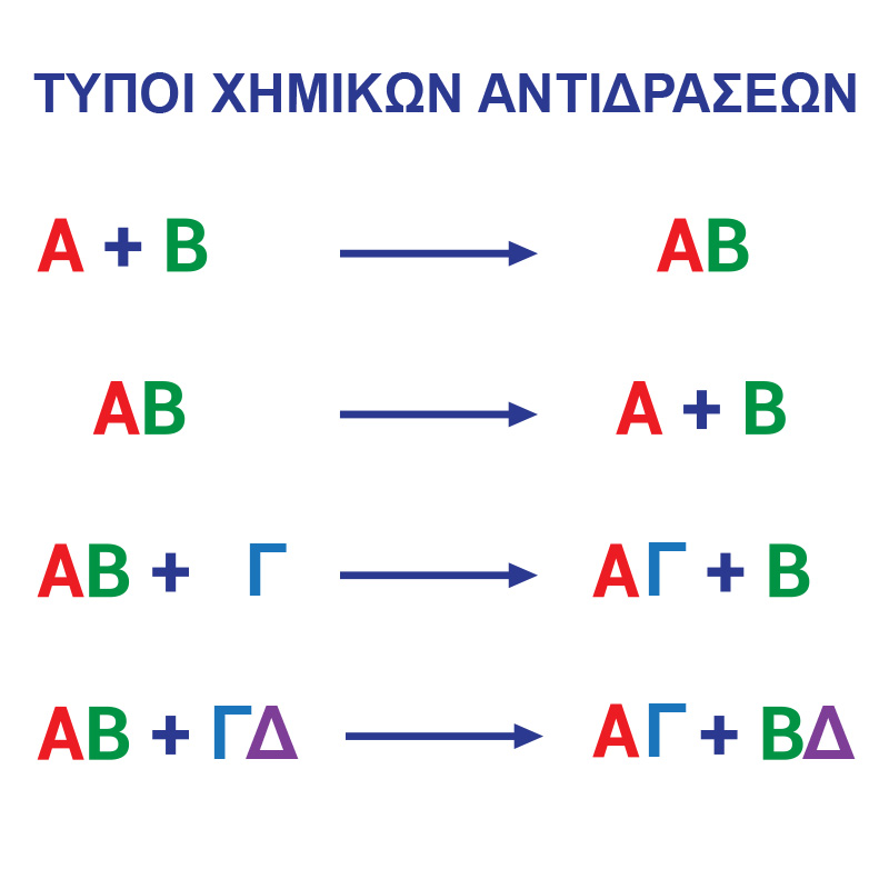 Τύποι χημικών αντιδράσεων.