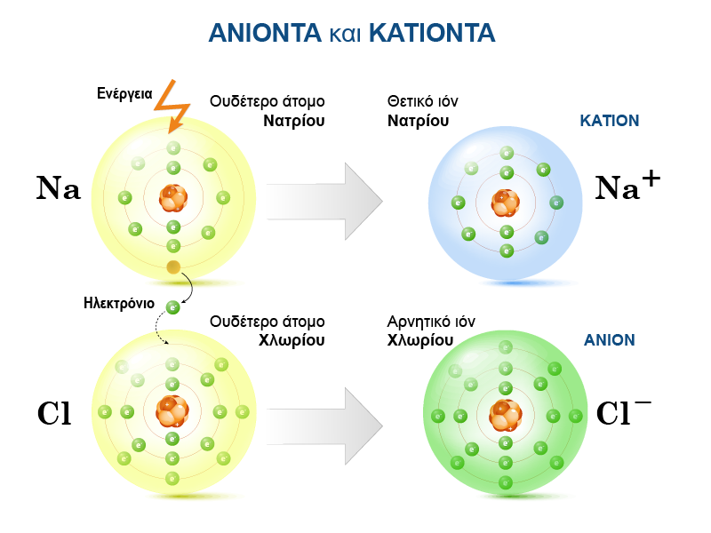 Σχηματισμός Ιόντων