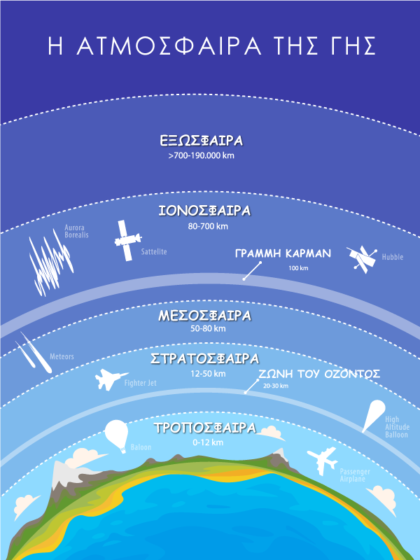 H ατμόσφαιρα της γής