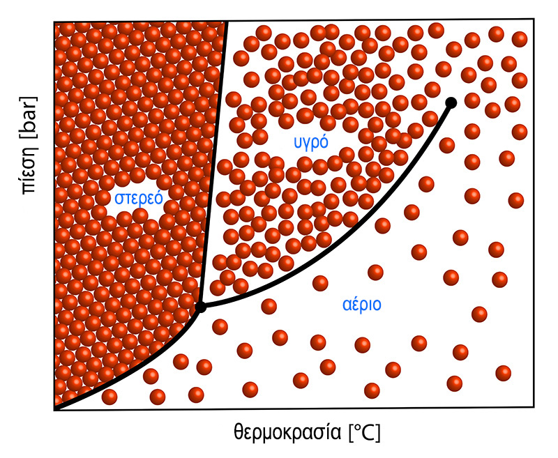 Πίεση-Θερμοκρασία και Καταστάσεις της Ύλης