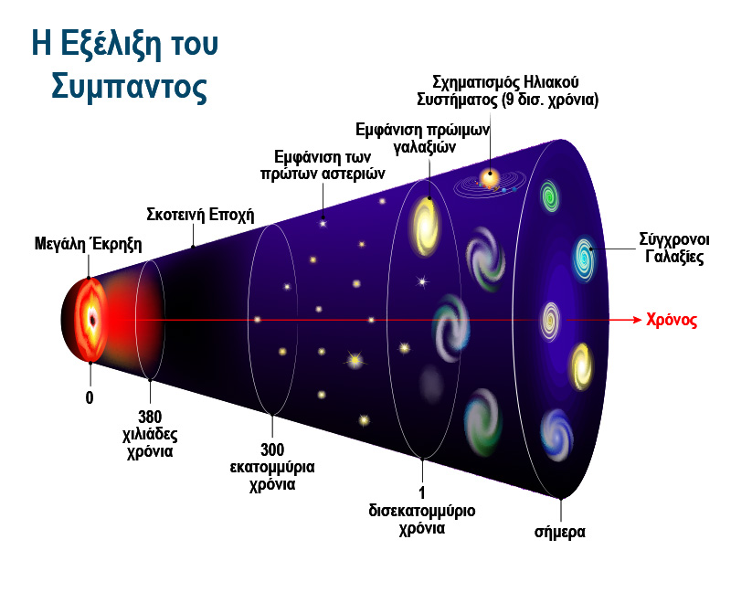 Η δημιουργία του σύμπαντος 