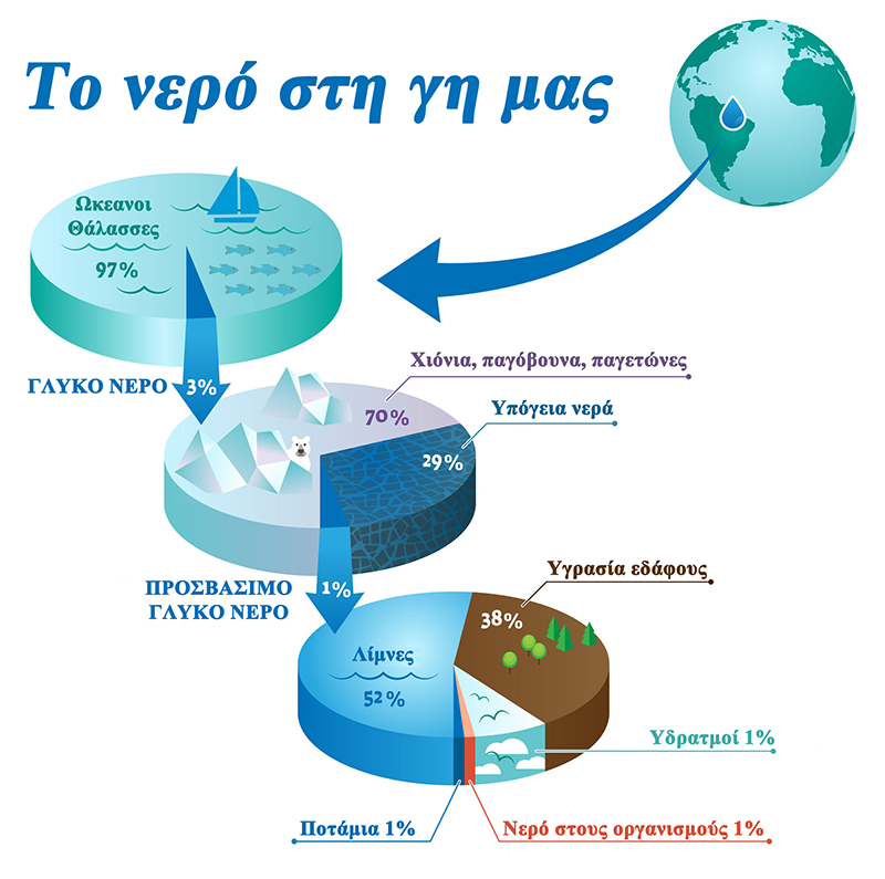 Κατανομή του νερού στη γη